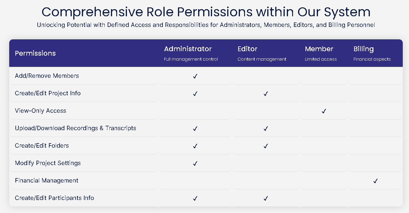 Role permissions matrix